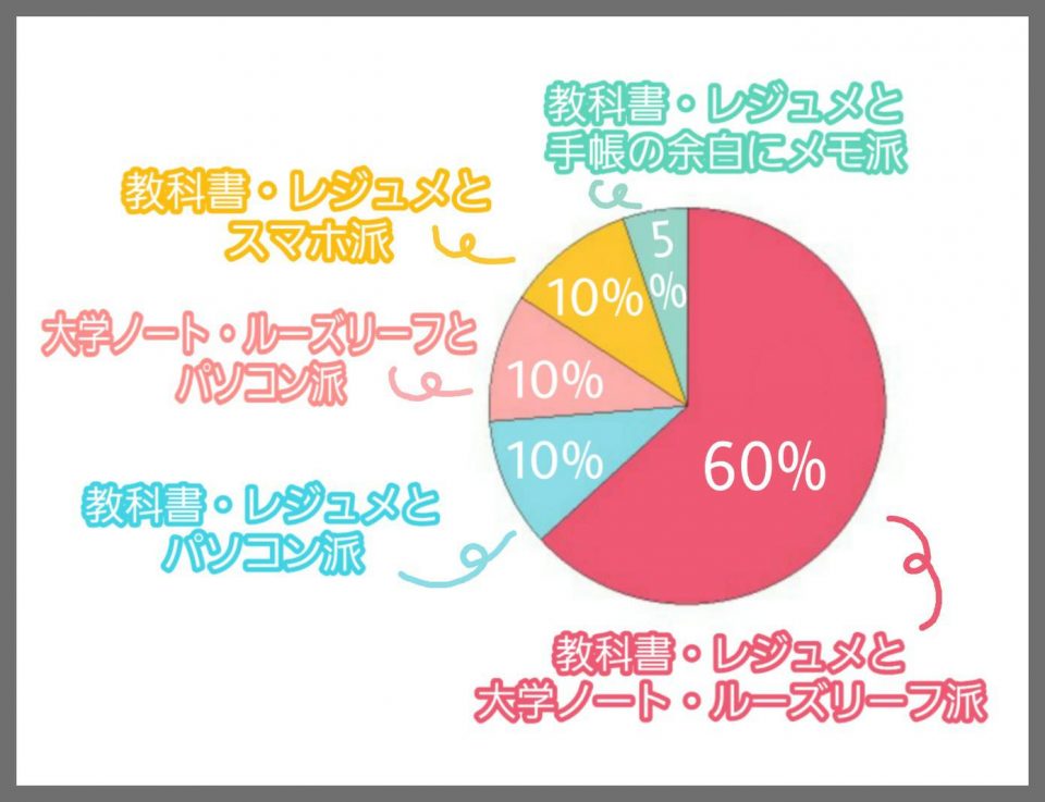 あなたはどれ派 種類別 大学生のノートの取り方5選 コトカレ